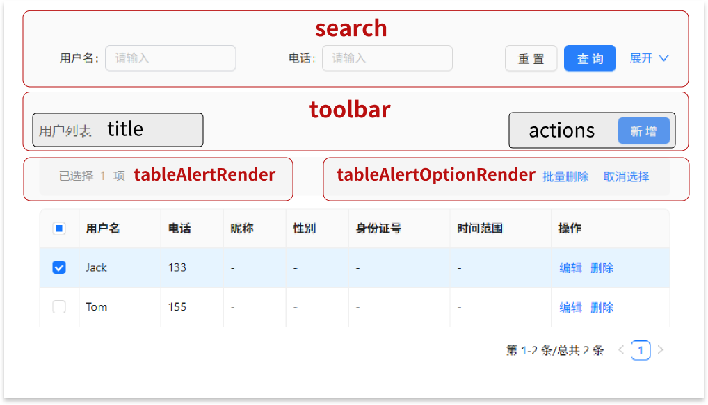 protable各区域的划分,红色字是大区块, 分成search, toolbar, tableAlert等区域. toolbar大块里还包含actions小块