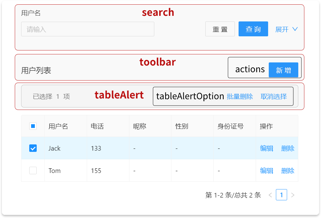 protable各区域的划分,红色字是大区块, 分成search, toolbar, tableAlert等区域. toolbar大块里还包含actions小块